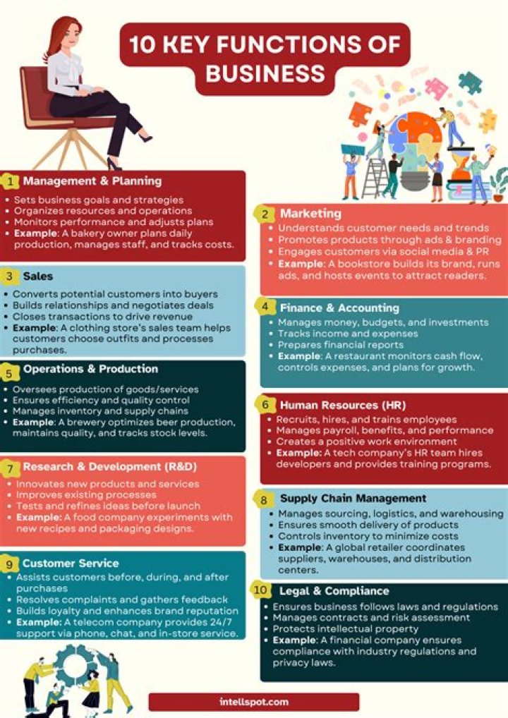What are the functions of business office?