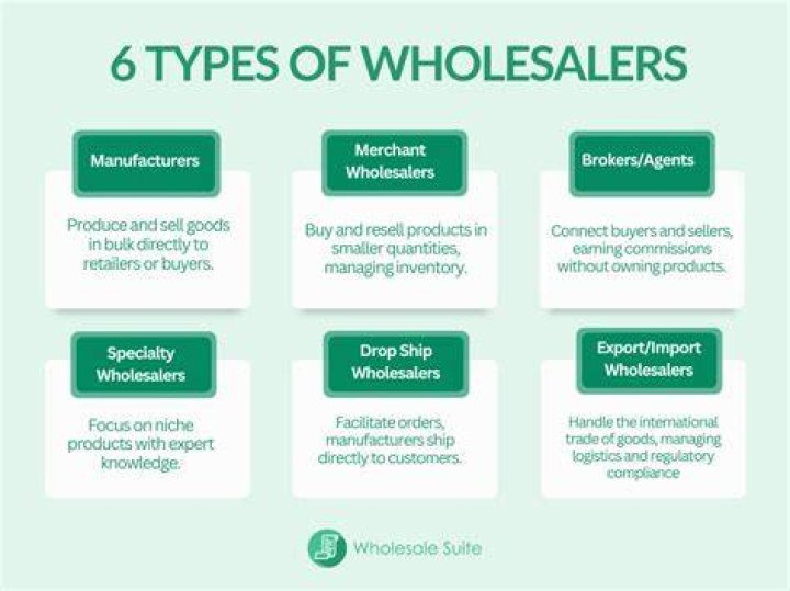 What are the functions of wholesaler and retailer?