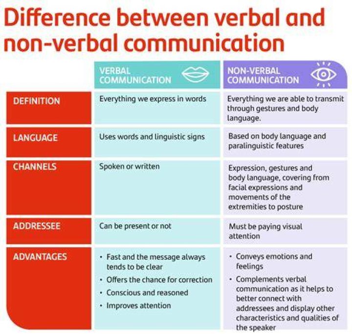 What are the fundamental aspects of communication?