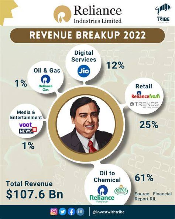 What are the future plans of Reliance?
