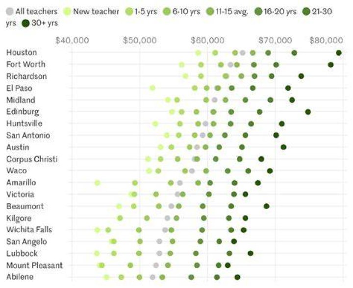 What are the highest paid teachers?