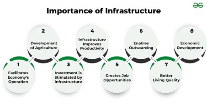 What are the infrastructures necessary for business?