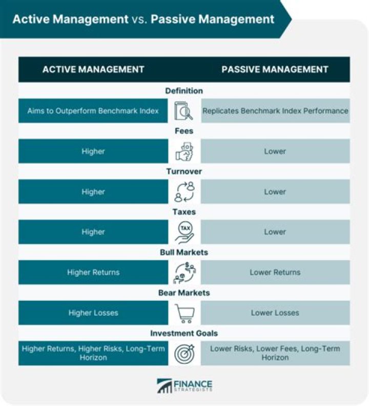 What are the key differences between active and passive management?