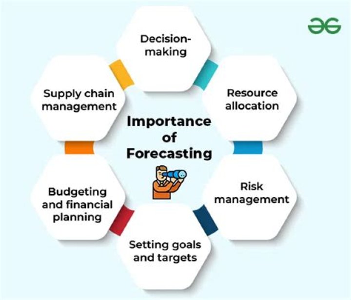 What are the limitations of forecasting process?