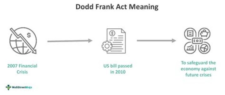 What are the main issues addressed in the Dodd-Frank Act?