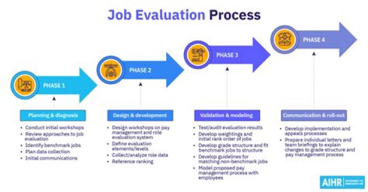 What are the main types of job evaluation schemes?