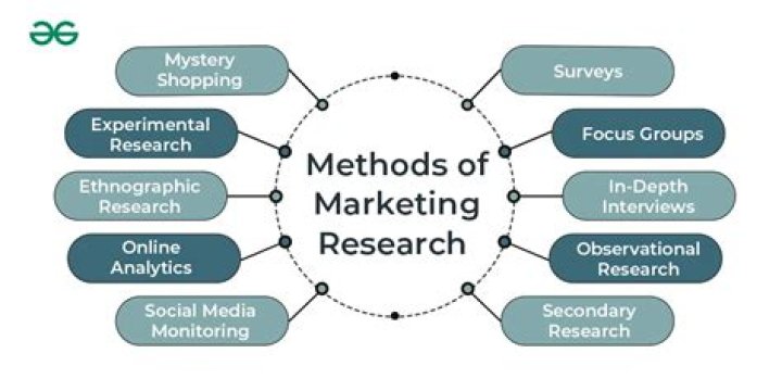 What are the marketing research?