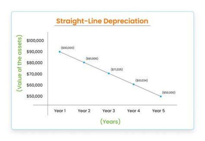 What are the merits of straight line method Class 11?
