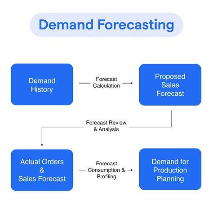 What are the methods of demand forecasting for new products?