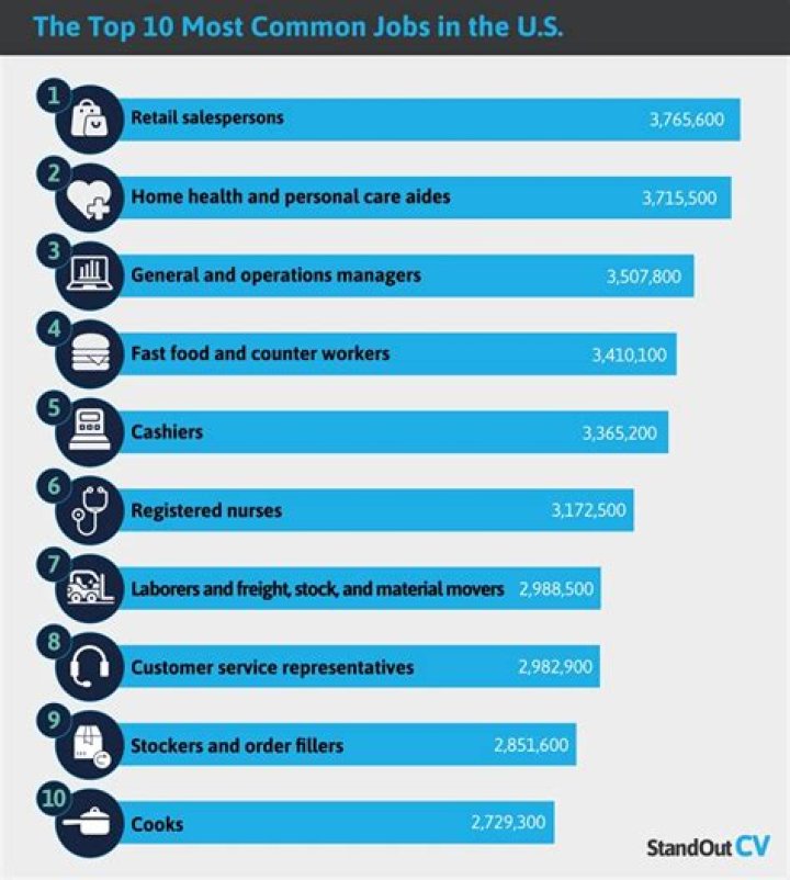 What are the most common jobs for Native Americans?