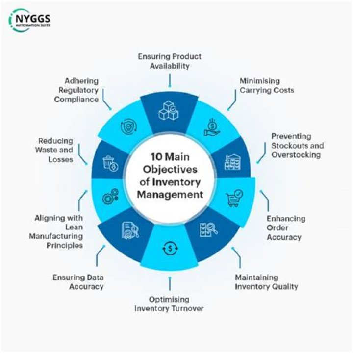 What are the needs and objectives of inventory management?