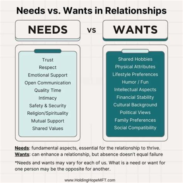 What are the needs and wants?