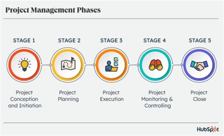 What are the phases of the acquisition process?