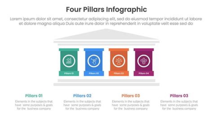 What are the pillars of the financial system?