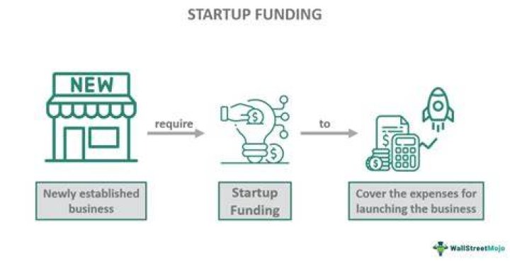 What are the primary reason that startup need funding?