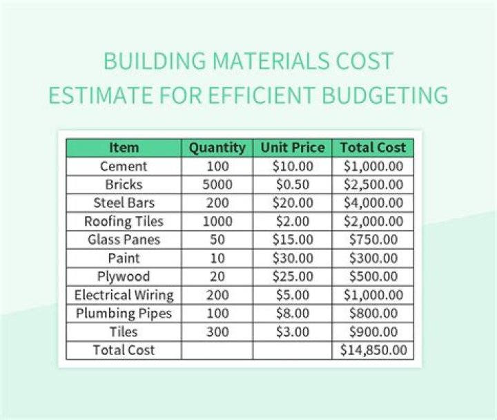 What are the problems while estimating the budget?
