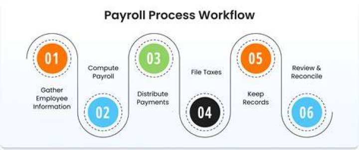 What are the procedures in payroll accounting?