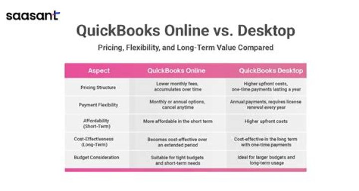 What are the pros and cons of QuickBooks Online vs desktop?