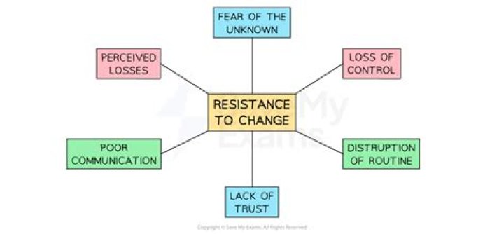 What are the reasons for resistance?
