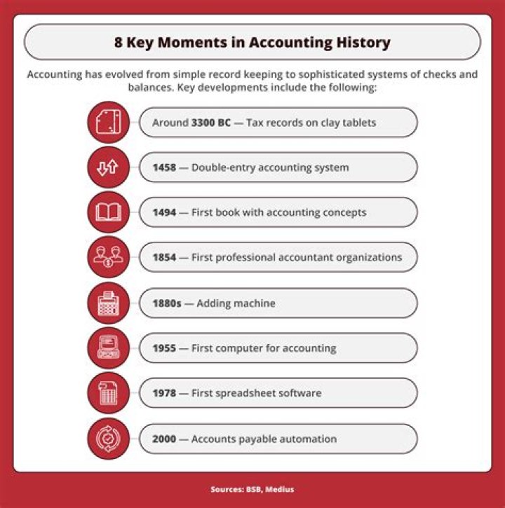 What are the reasons that caused the development of accounting?