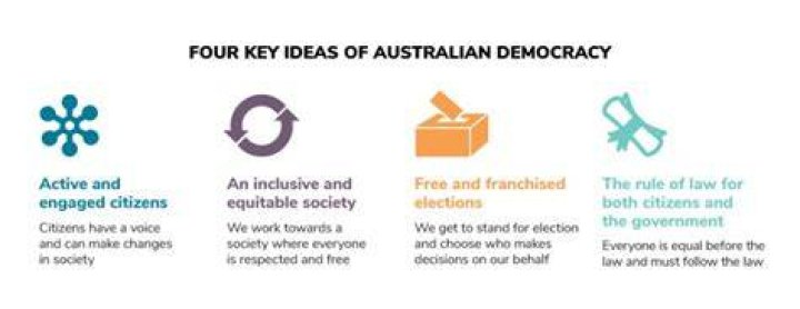 What are the responsibilities of living in a democracy?