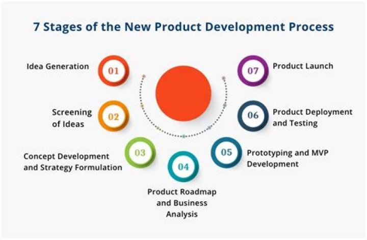What are the risks involved in developing a project?