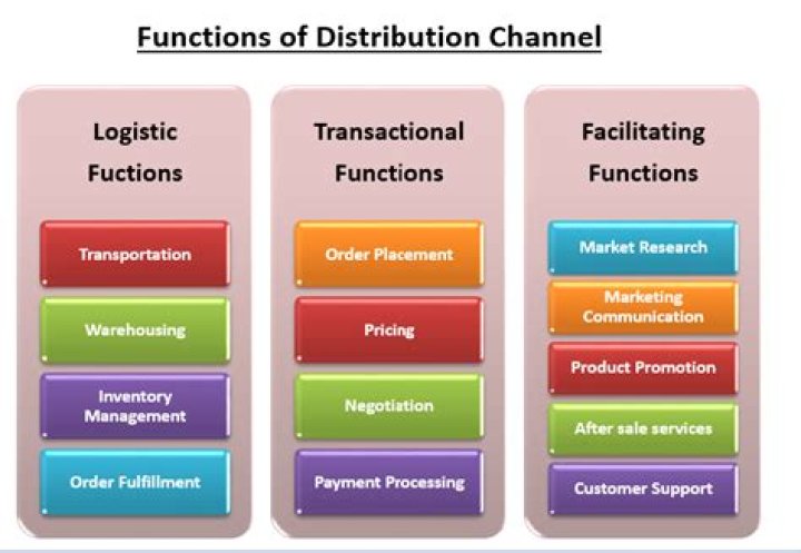 What are the roles and functions of distribution in marketing?