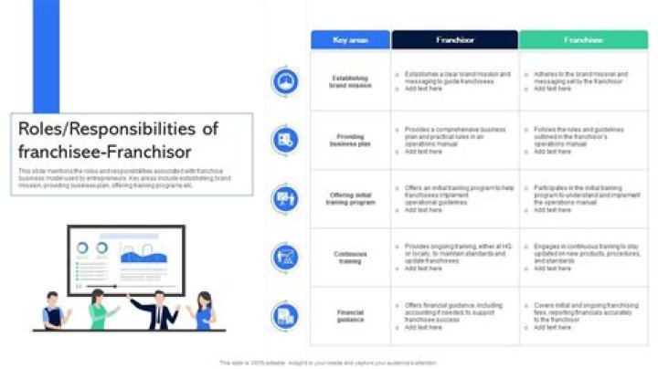 What are the roles of a franchisor?