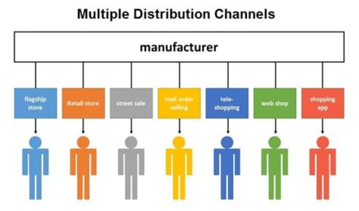 What are the roles performed in distribution channel?
