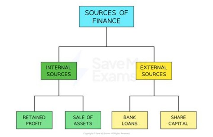 What are the sources of finance for public limited company?