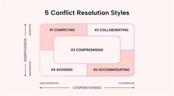 What are the stages of conflict resolution in order?