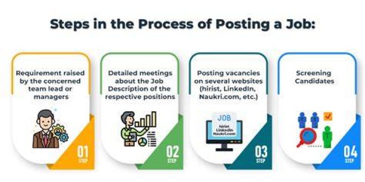 What are the steps in the posting procedure?