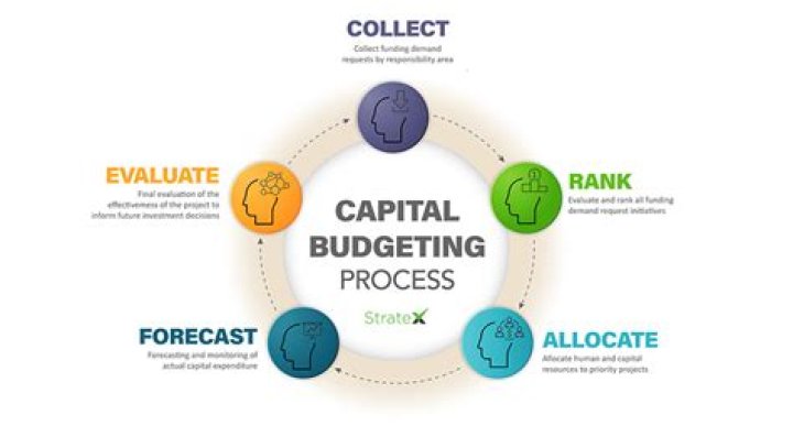 What are the steps involved in the process of capital budgeting?
