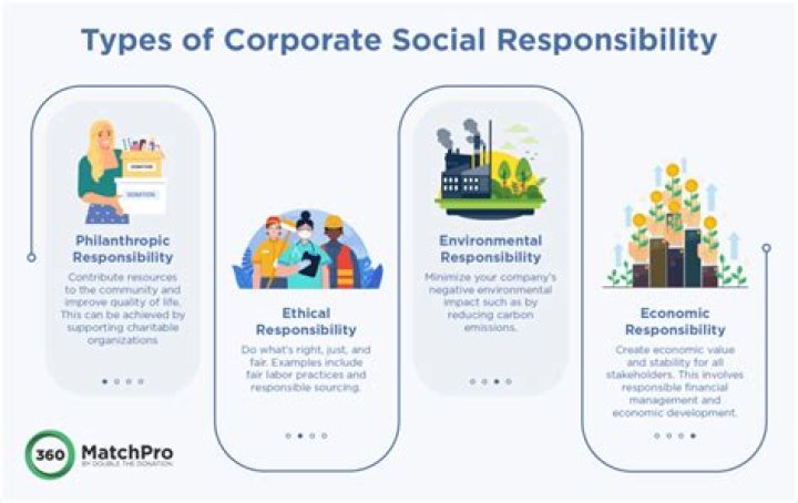 What are the strategies of corporate social responsibility?