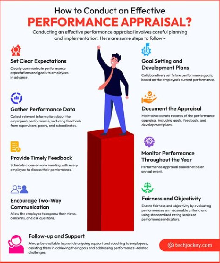 What are the three criteria of an effective performance appraisal?