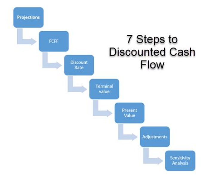 What are the three discounted cash flow techniques?