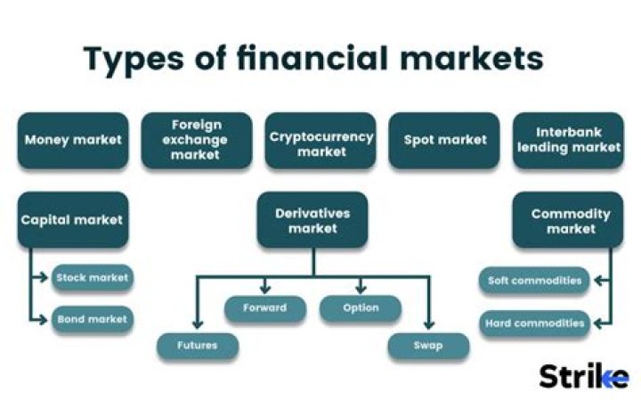 What are the three financial markets?