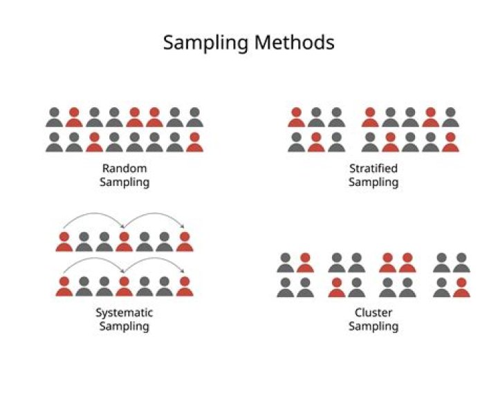 What are the three main sampling methods?