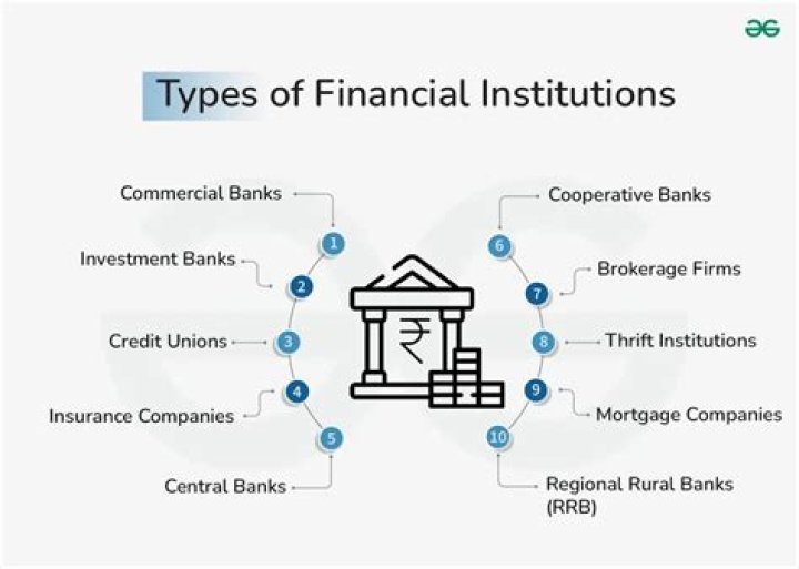 What are the three main services of a financial institution?
