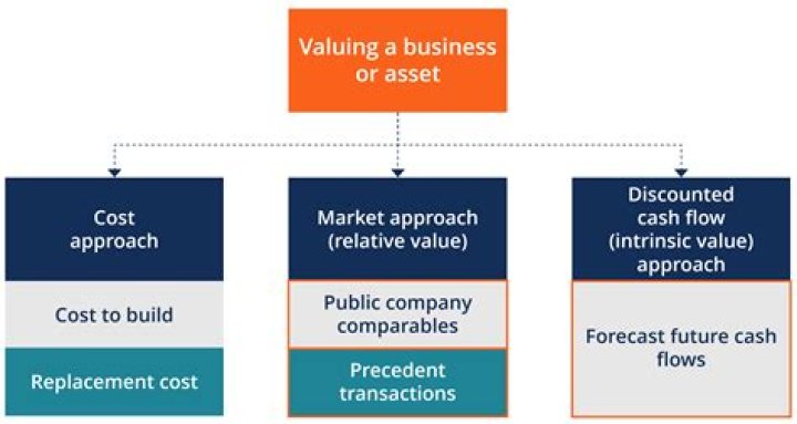 What are the three most common methods of valuing companies?