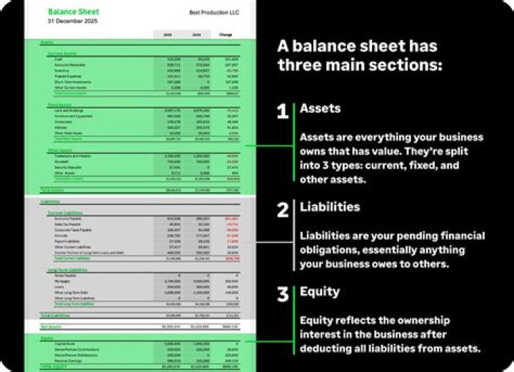 What are the three parts of the balance sheet?