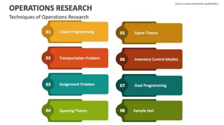 What are the three phases of operation research?
