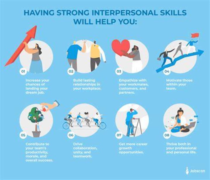 What are the three situations where interpersonal skills are important?