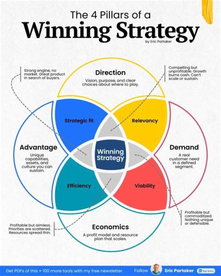 What are the three tests of a winning strategy?