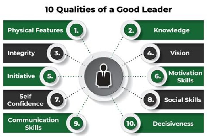 What are the traits of a good leader that would inspire people to follow him at least 10?