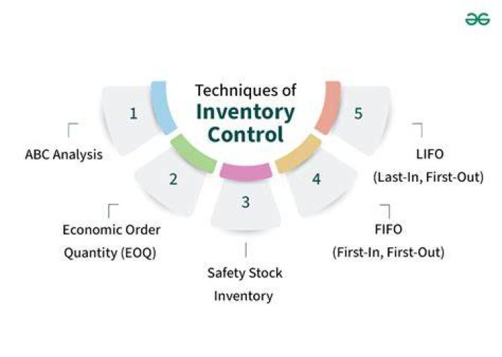 What are the two methods of inventory control?