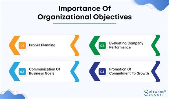 What are the two objectives of Organising?