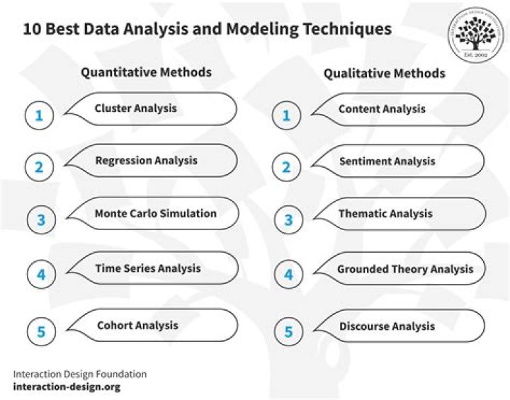 What are the two types of analyzing of data?