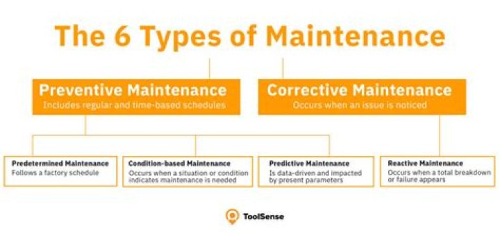 What are the types of building maintenance?