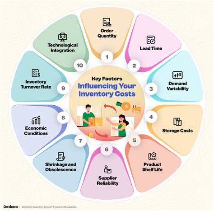 What are the types of inventory costing methods?